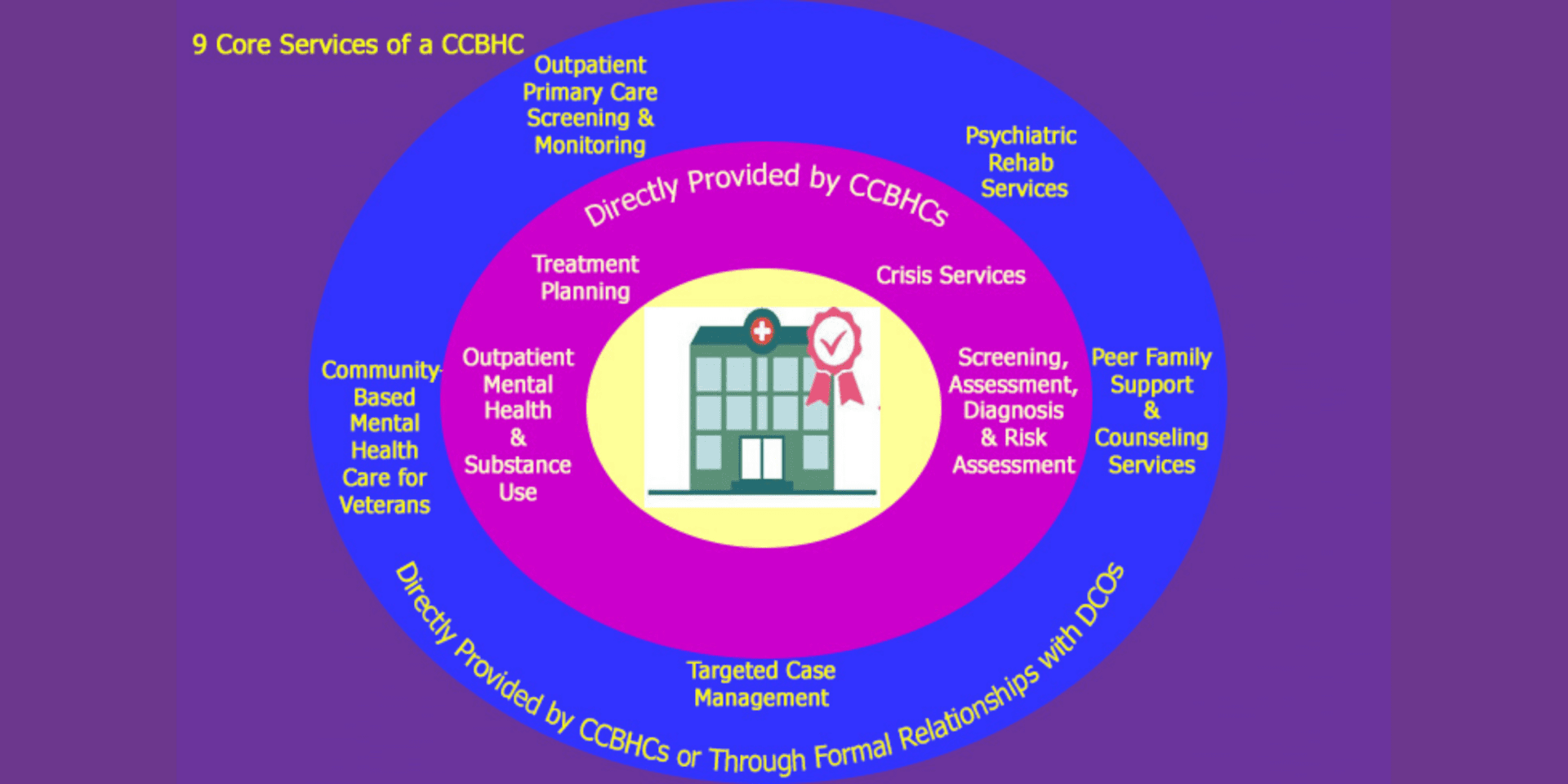 9 Core Serviceschart resized CCBHC 9 Core Services